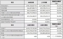 汉钟精机2021年度业绩全部上涨